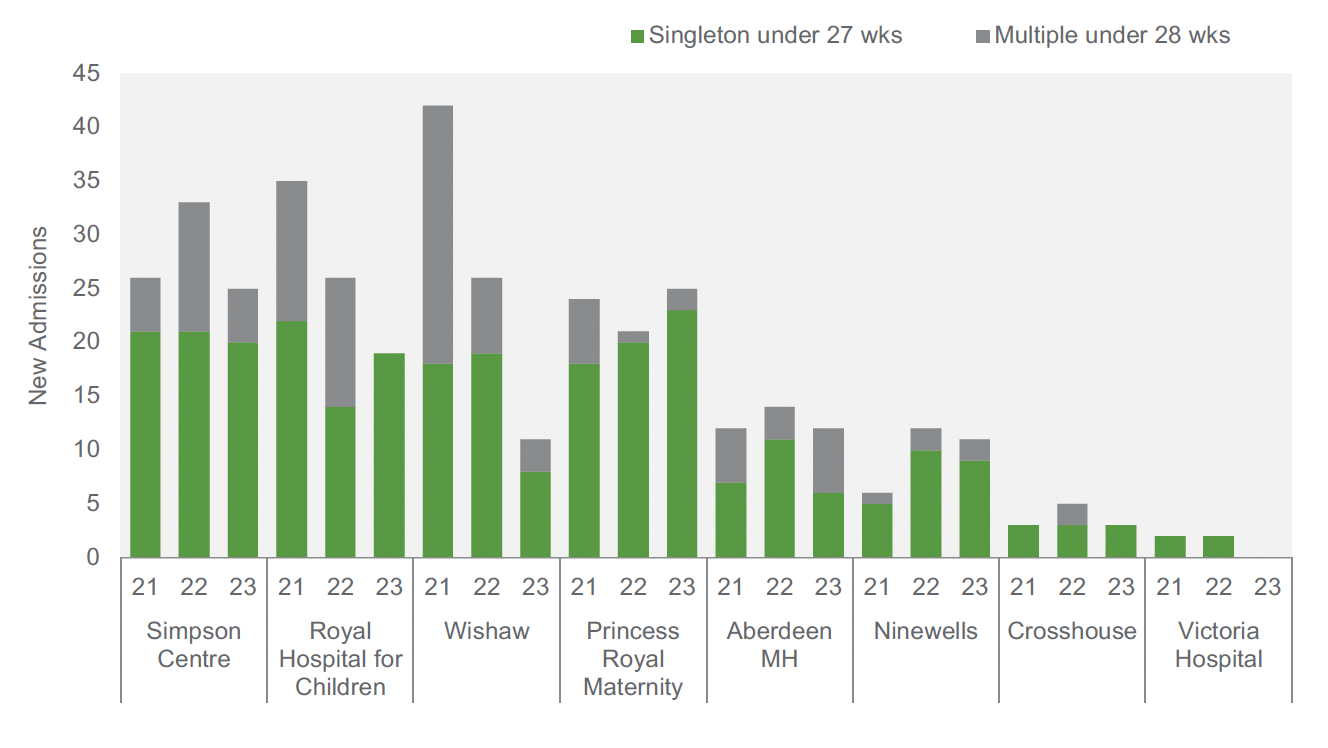 A barchart showing the Gestation split, by site and year. Analysis has shown a peak in activity observed in the fourth quarter (Q4) of 2021, but beyond this generally based on the data provided, there is sufficient stability to use the
most recent twelve-month period as the model baseline. The exception is Wishaw who saw fewer new pre-term admissions in October 2022 to September 2023 compared to the same period in previous years, particularly compared against the peak in 2020/21.

