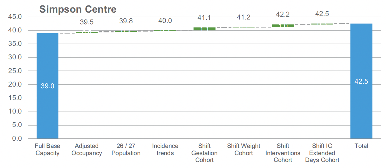 A table showing projected impacts on required cot capacity for Simpson Centre. The projected increase in activity for The Simpson Centre would need approximately 4 further cots, with increases mainly in IC and HD capacity; overall modelling indicates a change in configuration with slightly lower SC capacity compared to baseline (-1.6), versus more substantial HD (+3.2) and IC (+2.4) increases. The biggest change in the number of required cots is driven by the movement of babies. <27 weeks or <800g in the new model of care. 