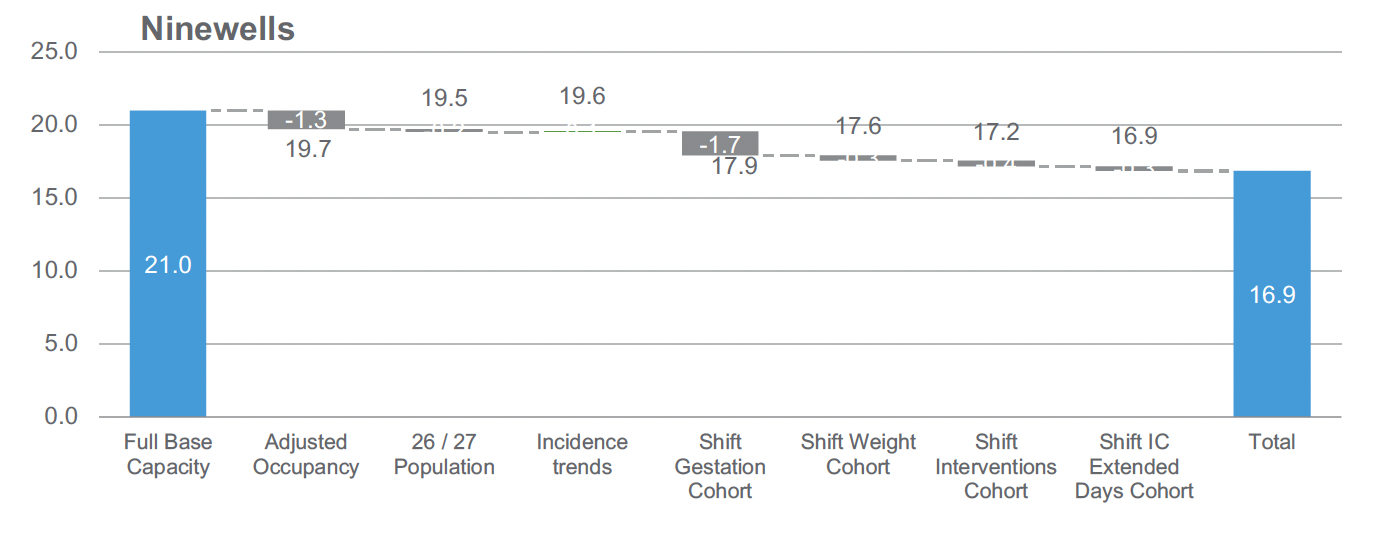 A table showing projected impacts on required cot capacity for Ninewells Hospital. Projected requirements for Ninewells show an overall reduction in physical capacity requirements of 4 cots, particularly with IC cot requirements reducing from 4 to 1.4. This decrease in cots is driven by adjusting physical capacity based on activity (a reduction in cots of 1.3) and the movement of the smallest babies in the new model of care.