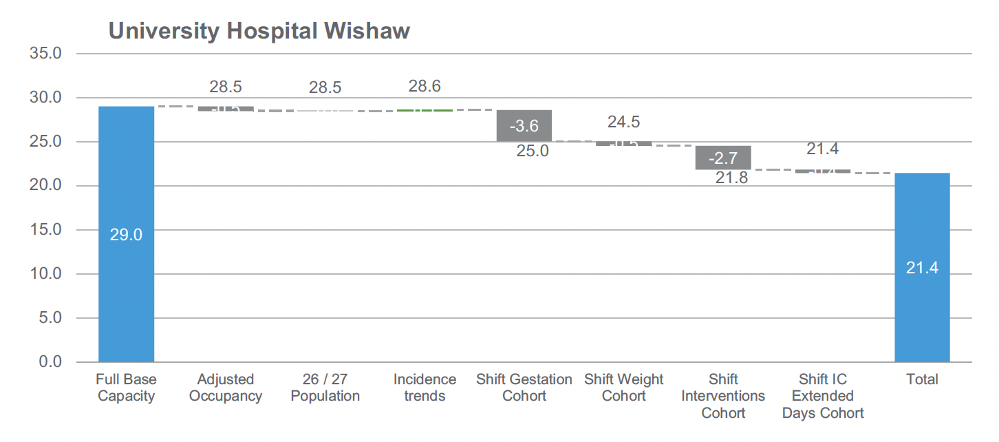 A table showing projected impacts on required cot capacity for University Hospital Wishaw. The projection for Wishaw is an overall decrease in approximately 7 cots, predominantly in IC capacity (a reduction of 6.4 cots). 