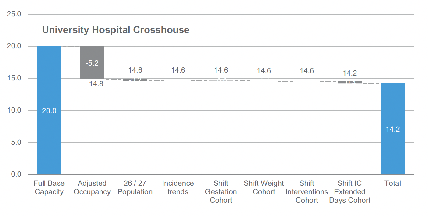 A table showing projected impacts on required cot capacity for University Hospital Crosshouse. University Hospital Crosshouse follows a similar pattern to Victoria Hospital, which is reflective of being an early adopter of the model of care. There is a notable difference (-5.2 cots) in physical capacity compared to required capacity in the baseline, mainly due to IC cot requirements (-3.3 cots), but only very minor changes due to any further shift in activity.