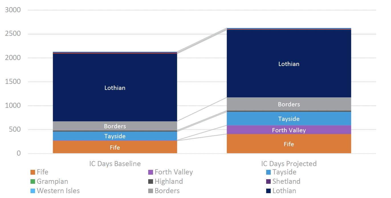 A chart illustrating the modelled changes for Simpson Centre. The Simpson Centre is projected to receive more intensive care activity particularly from Fife (previously delivered by Victoria Hospital) and Forth Valley (currently
mainly delivered by Wishaw), with a share from Tayside, and the majority of the
Borders activity that currently flows to Wishaw.
