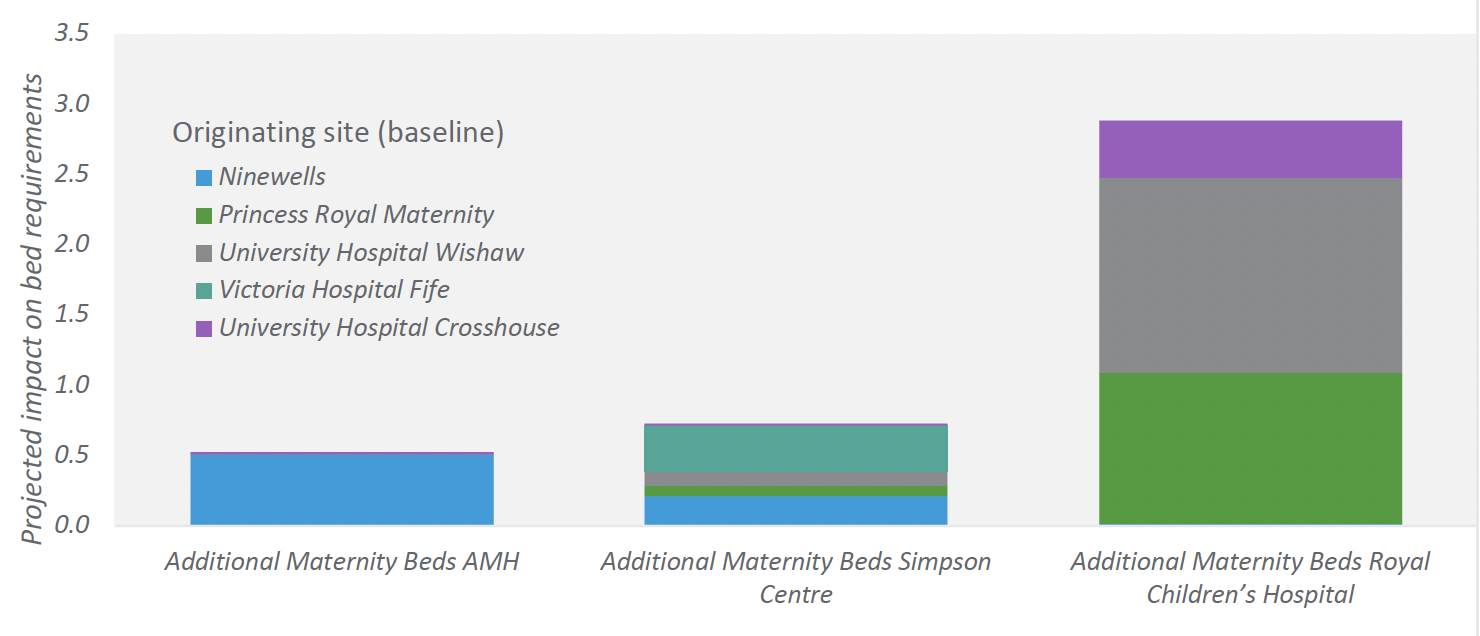 A chart showing the projected impact on required additional maternity capacity at future NICU sites.