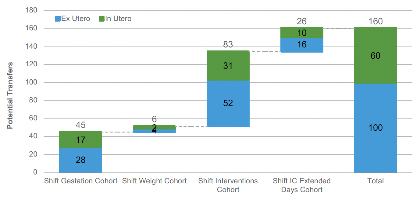 A chart illustrating the main drivers of potential impact, with the new model altering the pathway for just over 50 babies per year in the ‘smallest’ cohort, and the potential for close to 100 for the ‘sickest’ cohort.