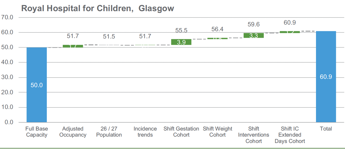 A table showing projected impacts on required cot capacity for the Royal Hospital for Children, Glasgow. The projected activity for Royal Hospital for Children (RHCG) required an overall increase of around 12 cots, consisting of 6.5 IC cots, 3.6 HD and 1.8 SC cots. The biggest expected rise is for the transfer in of babies <27 weeks or <800g, requiring an additional 5.7 cots (4.2 IC).