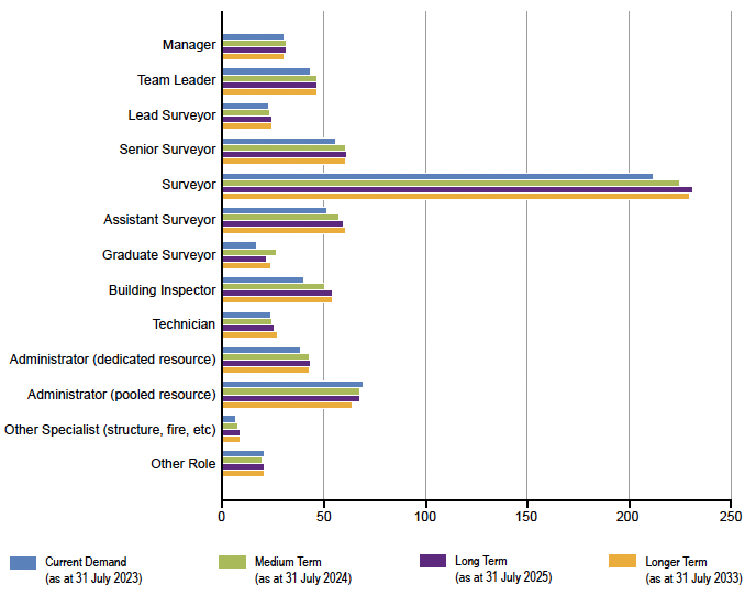 A bar chart presenting current and future staff demand per role