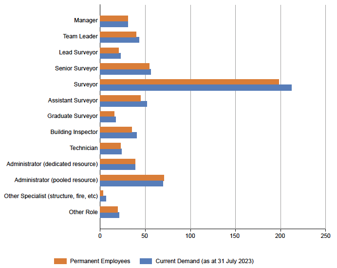 A bar chart presenting current staff supply and demand per role