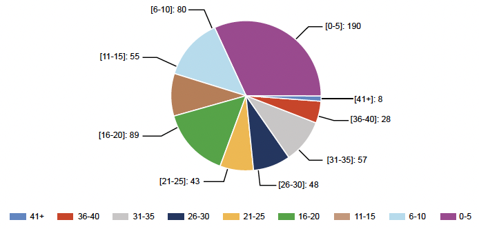 A pie chart presenting the length of overall building standards service of permanent employees, by length of service category
