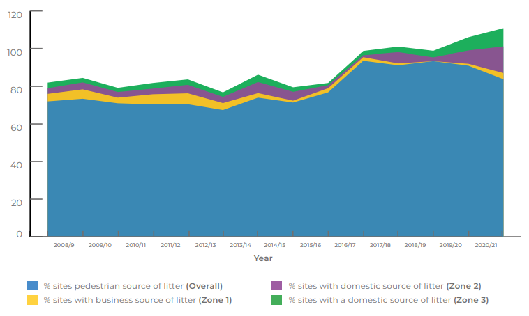 This graph displays percentage of litter sources across Scotland from 2008-2021 