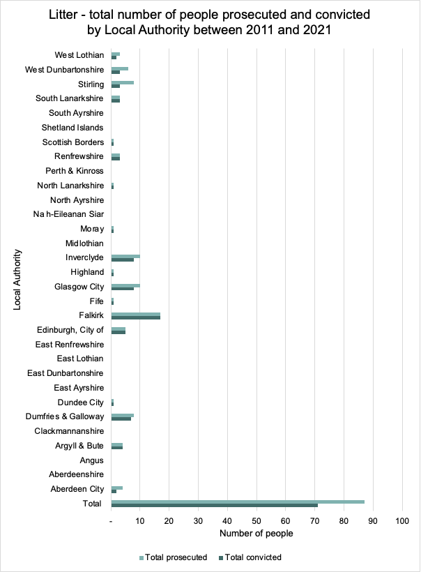 This graph displays the total number of people prosecuted and convicted for littering by local authority between 2011-2021 in Scotland 