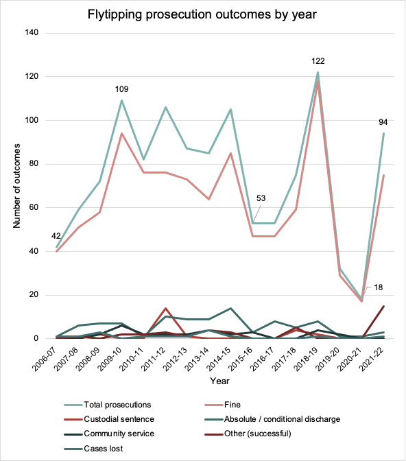 This graph displays the number of flytipping prosecution outcomes by year from 2006-2022