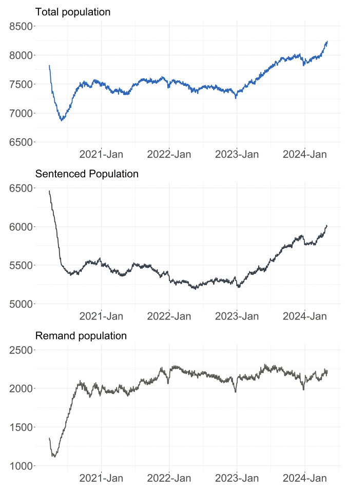 The figure shows line charts with the overall prison population, the sentenced population and the remand population from 26th March 2020 to 1st May 2024. the trends are described in the body text.