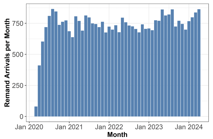 A bar graph showing the number of Remand Arrivals per month between April 2020 and April 2024. The trends are described in the body text.