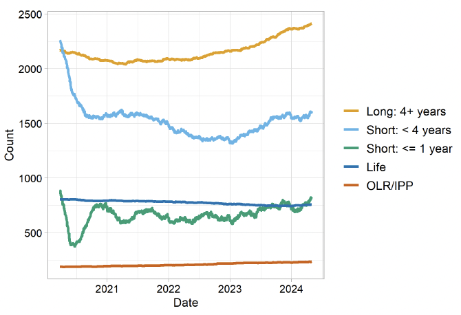 The figure shows a line chart showing the sentenced population sub-divided into overall sentence bands from 26th March 2020 to 1st May 2024. The trends are described in the body text.