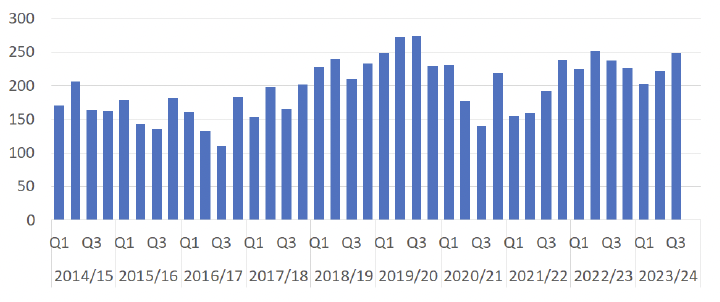 A bar graph showing the number of High Court Indictments registered per quarter between 2014/15 Q1 and 2023/24 Q3. The trends are described in the body text.