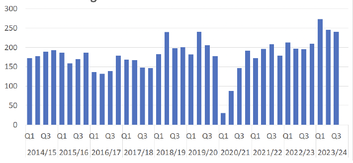 A bar graph showing the number of High Court Indictments concluded per quarter between 2014/15 Q1 and 2023/24 Q3. The trends are described in the body text.