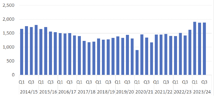 A bar graph showing the number of Sheriff Court Solemn indictments registered per quarter between 2014/15 Q1 and 2023/24 Q3. The trends are described in the body text.