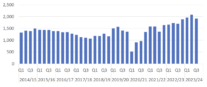 A bar graph showing the number of Sheriff Court Solemn indictments concluded per quarter between 2014/15 Q1 and 2023/24 Q3. The trends are described in the body text.