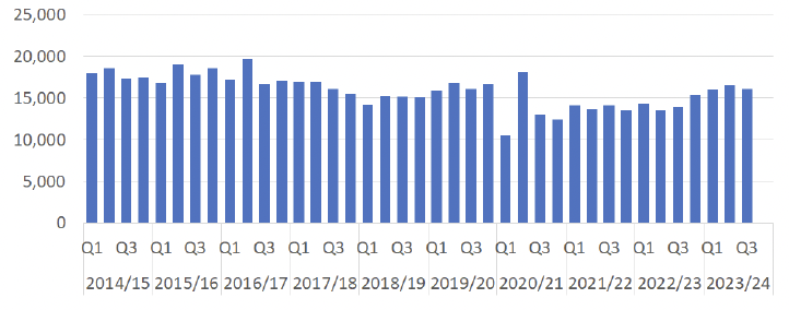 A bar graph showing the number of Sheriff Court Summary complaints registered per quarter between 2014/15 Q1 and 2023/24 Q3. The trends are described in the body text.