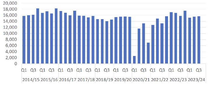 A bar graph showing the number of Sheriff Court Summary complaints concluded per quarter between 2014/15 Q1 and 2023/24 Q3. The trends are described in the body text.