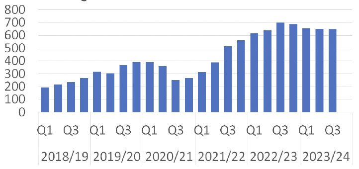 A bar graph showing the number of High Court Trial Indictments scheduled per quarter between 2018/19 Q1 and 2023/24 Q3. The trends are described in the body text.