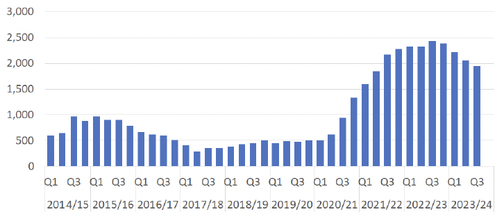 A bar graph showing the number of Sheriff Court Solemn Trial Indictments scheduled per quarter between 2014/15 Q1 and 2023/24 Q3. The trends are described in the body text.