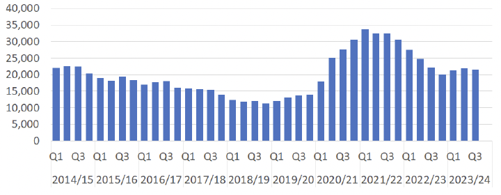 A bar graph showing the number of Sheriff Court Summary Trial Complaints scheduled per quarter between 2014/15 Q1 and 2023/24 Q3. The trends are described in the body text.