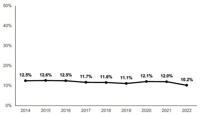 Percentage of children living in households where no adult is in paid employment. The percentage for 2022 is 10.2%.