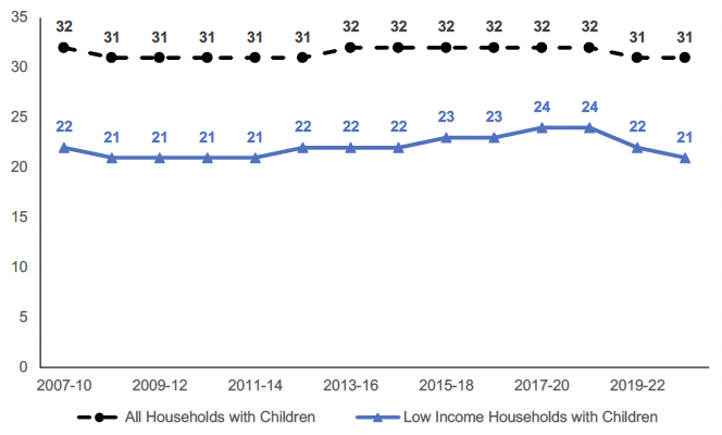 Average (median) number of hours of paid employment per working-age adult, in low income households (bottom three income deciles) with children where at least one adult is in employment. Figures for all households with children are also provided for context.