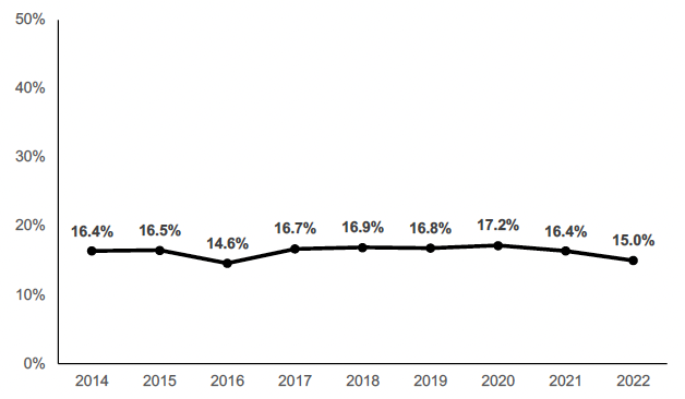 Chart showing the percentage of employed working age parents who are in low or medium skilled occupations over the years. 15% in 2022. Latest estimate for 2022 is 15%.