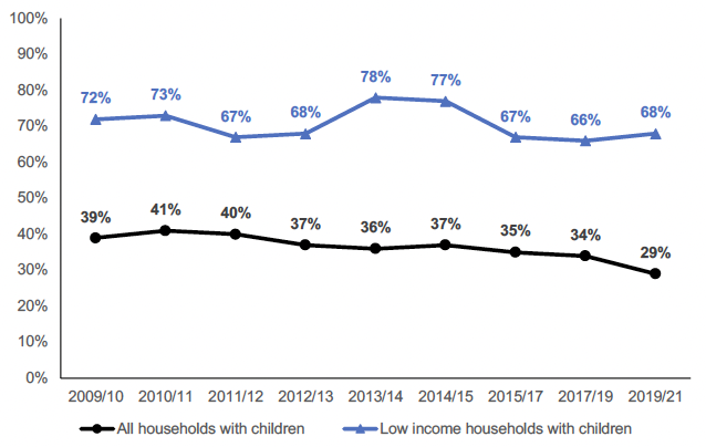 Percentage of low income households (bottom three income deciles) with children that have no savings. 29% amongst all households with children in 2019-21, and 68% amongst low income households with children.