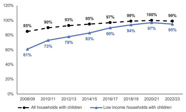 Percentage of low income households (bottom three income deciles) with children that have home internet access. 99% amongst all households with children in 2019-21, and 9.5% amongst low income households with children.
