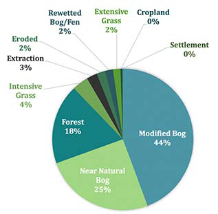 Pie chart illustrating the types of organic soils present in Scotland. Modified bog 44 percent, near natural bog 25 percent, forest 18 percent, intensive grass 4 percent, extraction 3 percent, eroded 2 percent, rewetted bog/fen 2 percent, extensive grass 2 percent, cropland 0 percent, settlement 0 percent