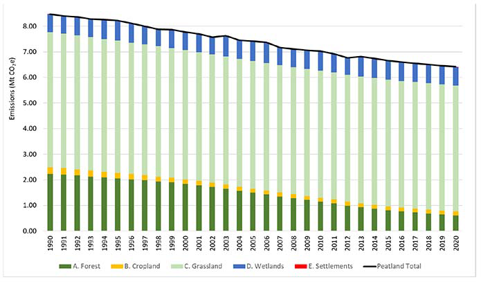 Bar chart illustrating a downward trend in yearly historical organic soil emissions based on land use between 1990 and 2020.