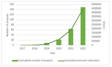 Bar chart showing an upward trend in the number of peatland projects and avoided emissions between 2017 and 2022.