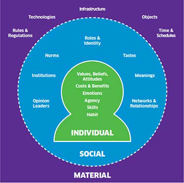 ISM model illustrating the various factors influencing behaviour in individual, social and material contexts. 