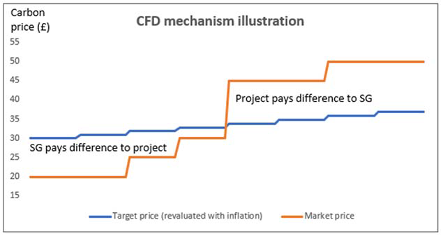 Line graph illustrating the CDF mechanism