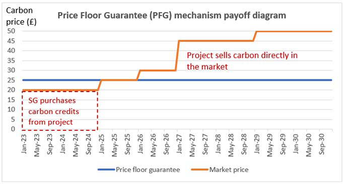 Line graph showing the trajectory of market prices in comparison with price floor guarantees across a time period of January 2023 to September 2030.