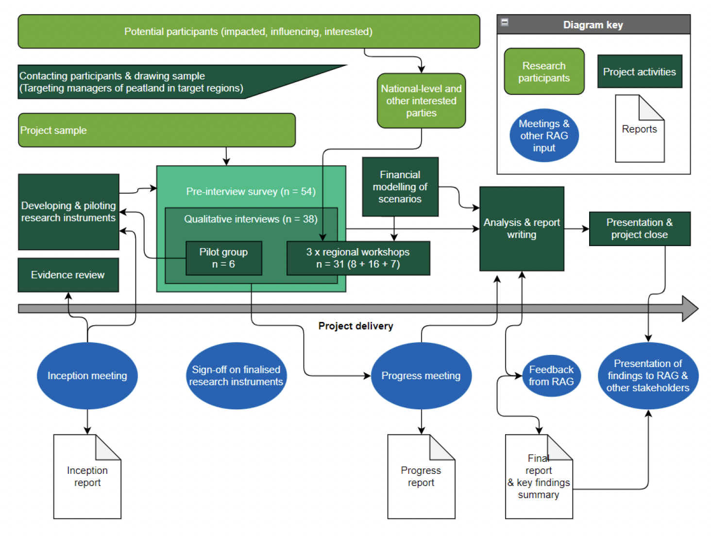 Flow diagram illustrating how data from the three empirical methods used were integrated