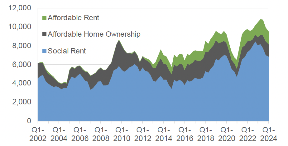 Chart 10.2 outlines the number of affordable housing completions broken down by social rent, other affordable rent and affordable home ownership for YTE Q4 between 2001 and 2023. 