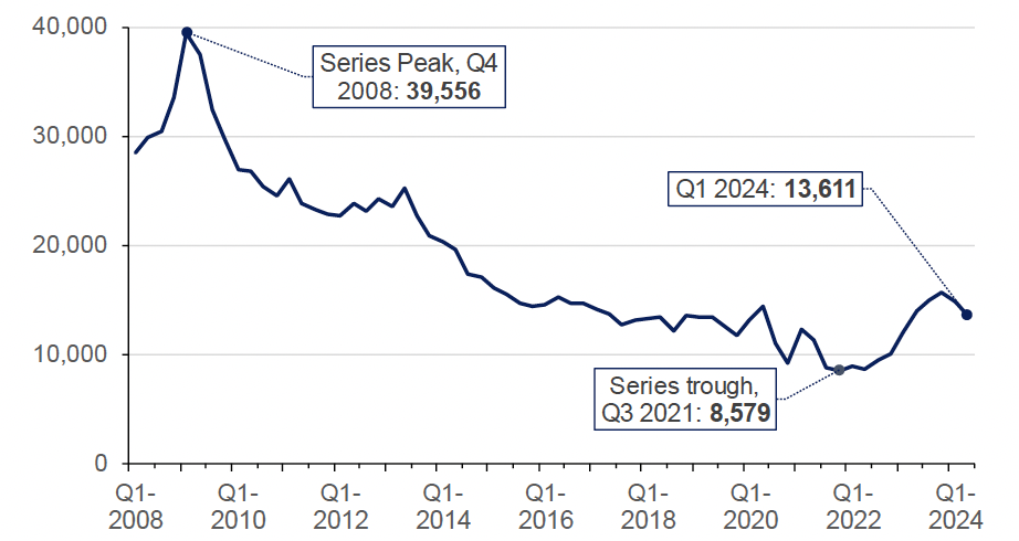 Chart 8.1 outlines how the number of mortgage loans entering arrears across the UK has developed on a quarterly basis from Q2 2008 to Q4 2023. 