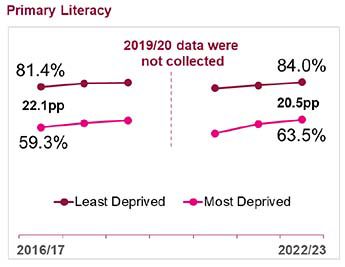 Figure 1. A line chart which shows the trends in the percentage of P1, P4, P7 pupils combined achieving expected literacy levels by SIMD between 2016/17 to 2022/23. The percentage achieving expected Literacy levels has increased from 69.2% in 2016/17 to 72.7% in 2022/23. The attainment gap between school pupils in the most deprived and least deprived areas has narrowed since 2016/17 in Primary Literacy. 