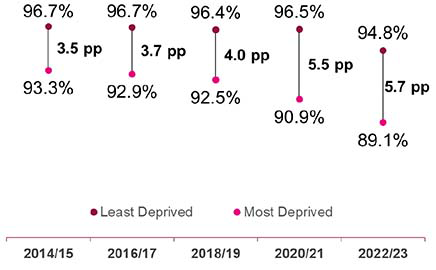 Figure 10. A line chart showing trends in the absence rates of Primary school pupils. Overall, attendance for Primary school pupils has decreased from 95.1% in 2014/15 to 92.2% in 2022/23. The gap in attendance between school pupils from the most deprived and least deprived areas has widened since 2014/15, for Primary school pupils.