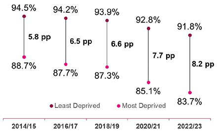 Figure 11. A line chart showing trends in the absence rates of Secondary school pupils. Overall, attendance for Secondary school pupils has decreased 91.8% in 2014/15 to 87.7% in 2022/23. The gap in attendance between school pupils from the most deprived and least deprived areas has widened since 2014/15, for Secondary school pupils.