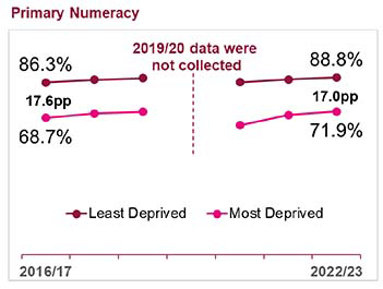 Figure 2. A line chart which shows the trends in the percentage of P1, P4, P7 pupils combined achieving expected numeracy levels by SIMD between 2016/17 to 2022/23. The percentage achieving expected Numeracy levels has increased from 76.4% in 2016/17 to 79.6% in 2022/23. The attainment gap between school pupils in the most deprived and least deprived areas has narrowed since 2016/17 in Primary numeracy. 