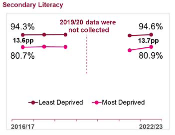 Figure 3. A line chart which shows the trends in the percentage of S3 pupils achieving Third Level or better in Literacy. The percentage achieving literacy has increased from 87.1% in 2016/17 to 87.8% in 2022/23. The attainment gap between school pupils in the most deprived and least deprived areas has slightly widened since 2016/17 in Secondary Literacy.