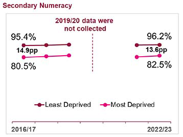 Figure 4. A line chart which shows the trends in the percentage of S3 pupils achieving Third Level or better in numeracy. The percentage achieving numeracy has increased from 88.2% in 2016/17 to 89.6% in 2022/23. The attainment gap between school pupils in the most deprived and least deprived areas has narrowed since 2016/17 in Secondary numeracy.
