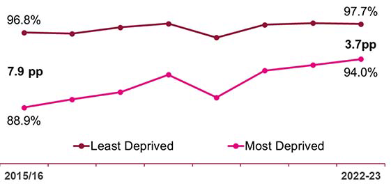 Figure 5. A line chart which shows the trends in the percentage of school leavers in a positive initial destination. Overall, the percentage of school leavers in a positive initial destination has increased, from 93.5% in 2015/16 to 95.9% in 2022/23. The gap between leavers from the most deprived and least deprived areas in a positive initial destination has narrowed since 2015/16.