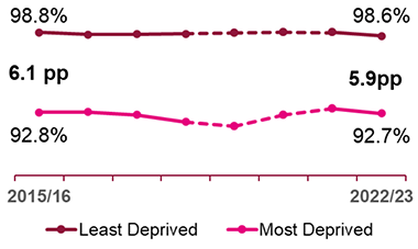 Figure 6. A line chart showing trends in the percentage of school leavers with one or more qualification at SCQF Level 4 or better. School leavers with one or more pass at SCQF level 4 or better Decreased from 96.3% in 2015/16 to 96.0% in 2022/23. The attainment gap between leavers from the most deprived and least deprived areas has narrowed since 2015/16 at SCQF Levels 4 or better.