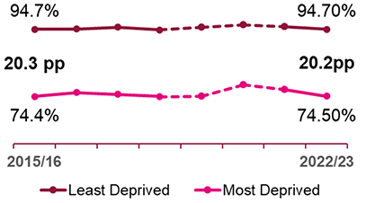 Figure 7. A line chart showing trends in the percentage of school leavers with one or more qualification at SCQF Level 5 or better. School leavers with one or more pass at SCQF level 5 or better Decreased from 85.6% in 2015/16 to 84.8% in 2022/23. The attainment gap between leavers from the most deprived and least deprived areas has narrowed since 2015/16 at SCQF Levels 5 or better.